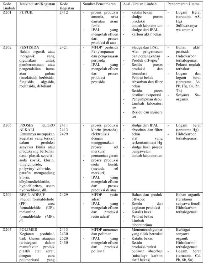 TABEL 2.     DAFTAR LIMBAH B3 DARI SUMBER YANG SPESIFIK