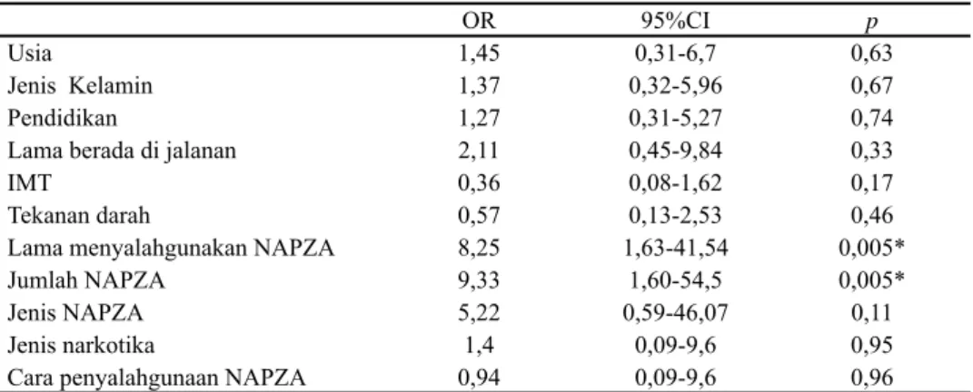 Tabel 8. Analisis multivariat faktor risiko gangguan kognitif pada kelompok remaja jalanan  penyalahguna NAPZA (n=47)