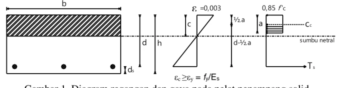 Gambar 1. Diagram regangan dan gaya pada pelat penampang solid 