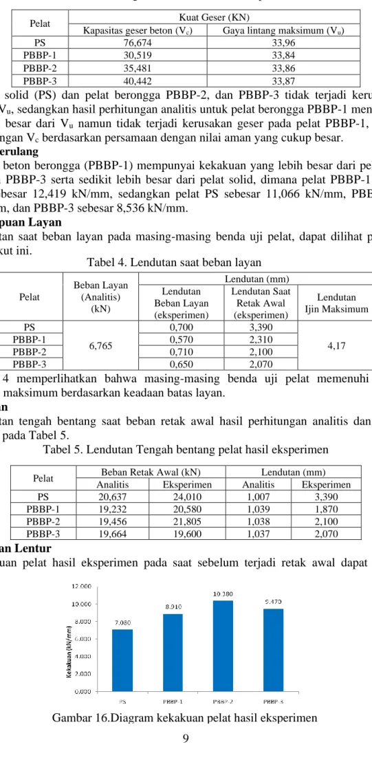 Tabel  4  memperlihatkan  bahwa  masing-masing  benda  uji  pelat  memenuhi  persyaratan  lendutan ijin maksimum berdasarkan keadaan batas layan