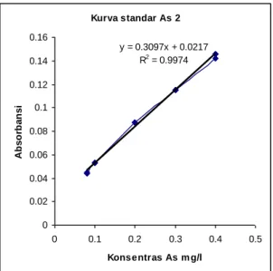 Gambar 3  Kurva standar As 2 