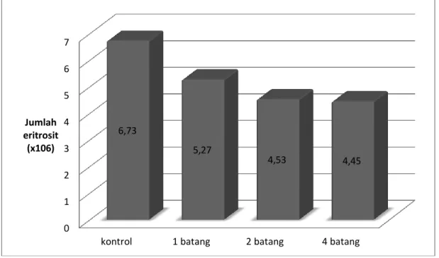 Grafik 1. Rata-rata Jumlah Eritrosit b.  Kadar hemoglobin 