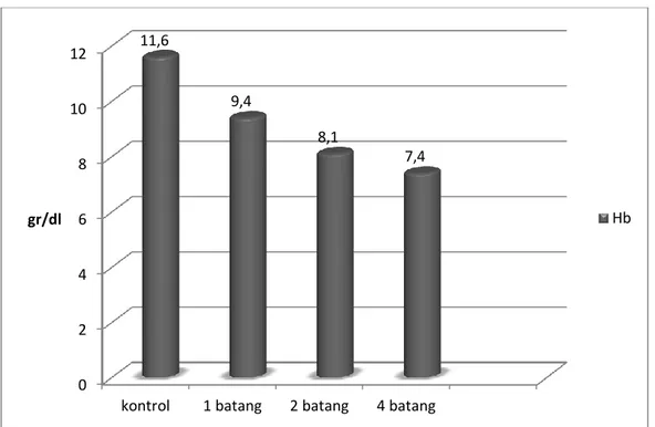 Grafik 2 Rata-rata Kadar Hemoglobin pada Tiap Dosis Paparan Dari Grafik 2 dapat dilihat penurunan rata-rata 