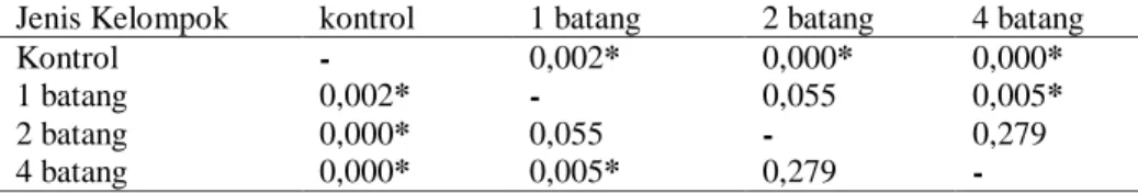 Tabel 5  Hasil Uji LSD Untuk Kadar Hemoglobin Dalam Berbagai Paparan Asap Rokok  Jenis Kelompok  kontrol  1 batang  2 batang  4 batang 