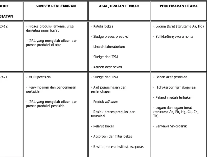 TABEL 2. DAFTAR LIMBAH B3 DARI SUMBER YANG SPESIFIK 