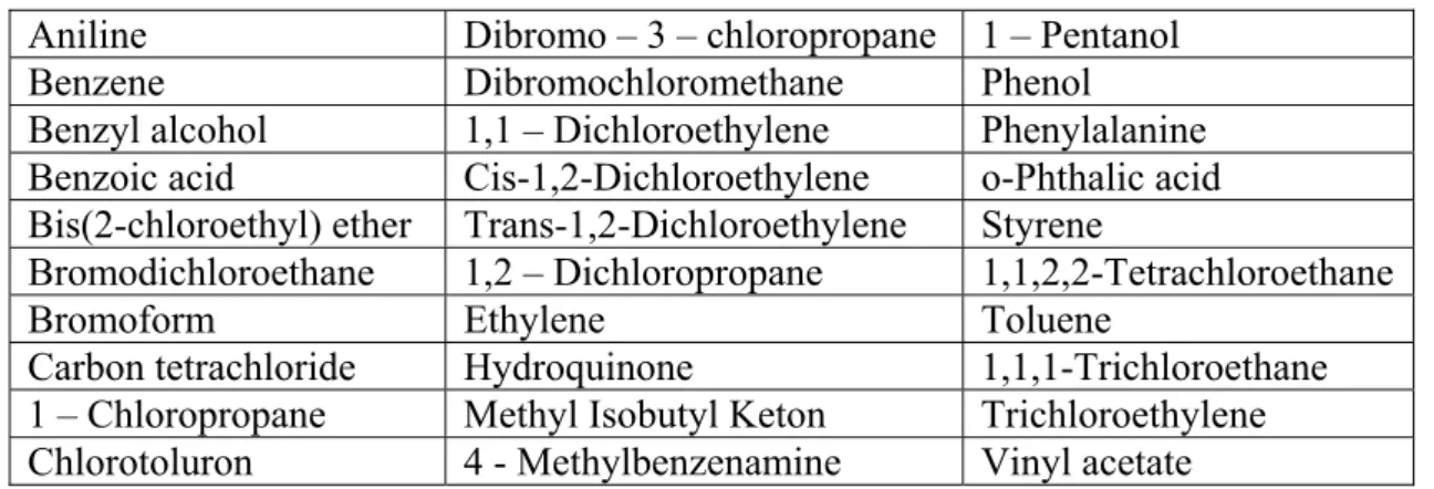 Tabel L.1.3. Bahan kimia dengan tingkat probabilitas moderate  teradsorpsi oleh karbon-aktif [*]