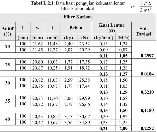 Tabel L.2.1. Data hasil pengujian kekuatan lentur  