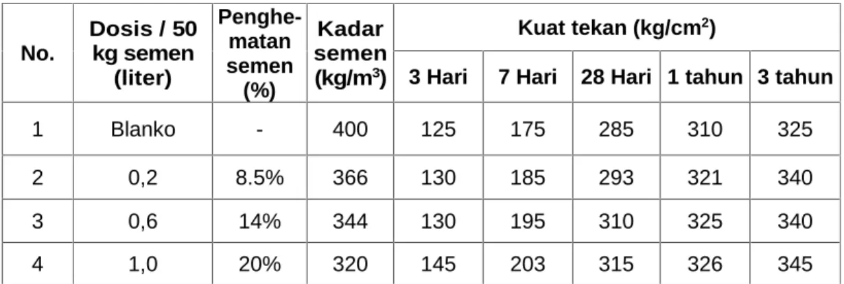 Tabel A.6 - Pengaruh penggunaan bahan tambah HRWR terhadap penghematan semen No. Dosis / 50kg semen (liter) Penghe-matansemen (%) Kadar semen(kg/m3) Kuat tekan (kg/cm 2 )