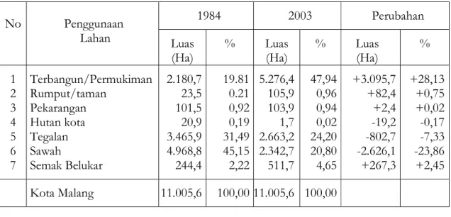 Tabel 1. Perubahan Komposisi Tata Guna Lahan Kota Malang dari tahun 1984 sampai tahun 2003 (Foto udara,1984; Citra Iconos, 2003).