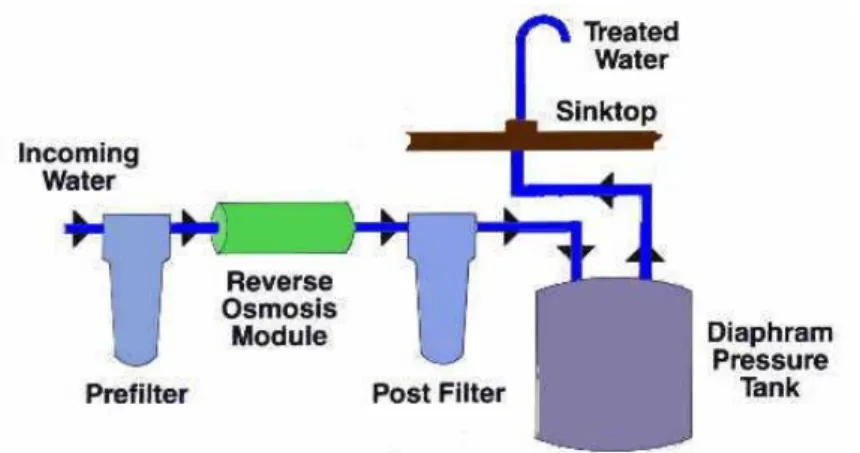 Gambar 2.4. Skema sistem Reverse Osmosis