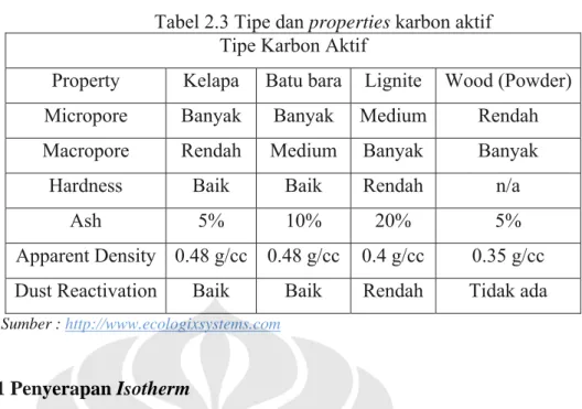 Tabel 2.3 Tipe dan properties karbon aktif  Tipe Karbon Aktif 