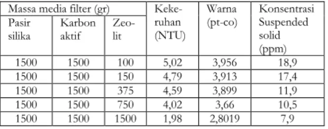 Tabel  5.  Perubahan  massa  zeolit  terhadap  kekeruhan,  warna  dan  konsentrasi suspended solid