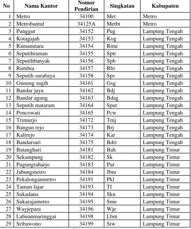 Tabel 2  . Peta Pelayanan Jasa Kantor Pos Kota Metro 34100 di 3  Kabupaten/Kota 