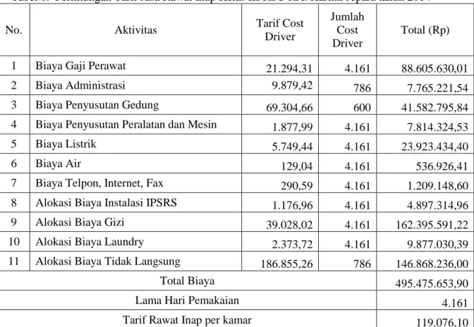 Tabel 6.  Perhitungan Tarif Jasa Rawat Inap Kelas III RSU RA. Kartini Jepara tahun 2014 