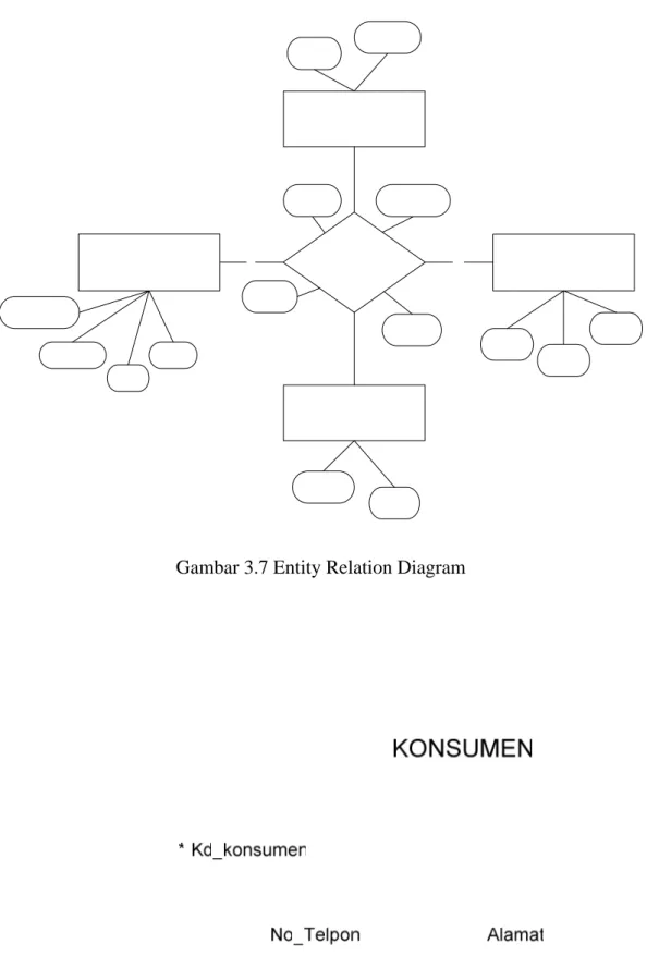 Gambar 3.7 Entity Relation Diagram 