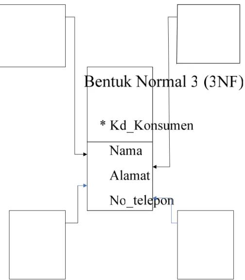 Gambar 3.8 Normalisasi 