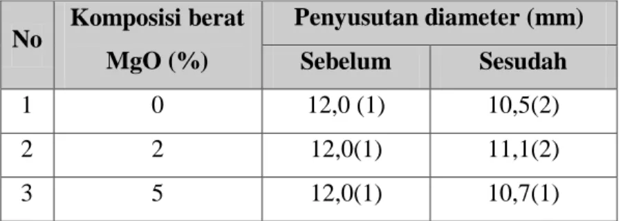 Tabel  4.1  Penyusutan diameter FGM A/AT-MgO dengan komposisi berat 0, 2,  dan 5% MgO
