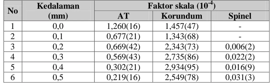 Tabel 4.3  Faktor  skala  keluaran  analisis  Rietveld  untuk  fasa  AT,  korundum,  dan    spinel  dari  FGM  A/AT-MgO  dengan  komposisi  berat  2% 