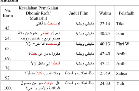 Tabel  4.1.2  Data  Kesalahan  Pemakaian  Dhomir  Rofa’  Muttashil  No.  Kartu  Kesalahan Pemakaian Dhomir Rofa‟  Muttashil 