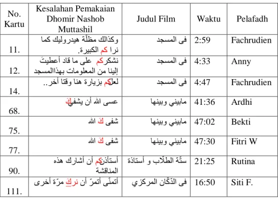 Tabel  4.1.3  Data  Kesalahan  Pemakaian  Dhomir  Nashob  Muttashil  No.  Kartu  Kesalahan Pemakaian Dhomir Nashob  Muttashil 