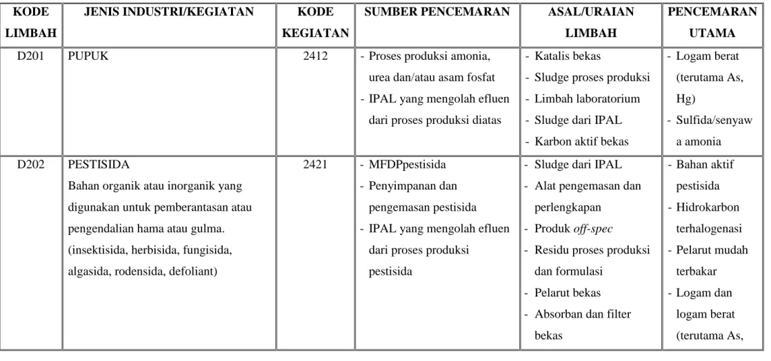 TABEL 2. DAFTAR LIMBAH B3 DARI SUMBER YANG SPESIFIK 