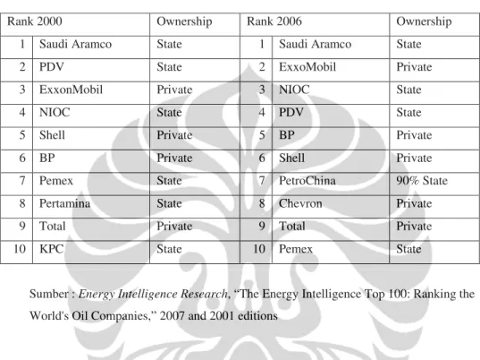 Tabel 1. Comparative Ranking of the Top Ten Oil Companies  