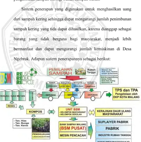 Gambar  1.5  Diagram  Pengelolaan  Sampah  Melalui  Bank  Sampah  pada  BSM  Lestari.  