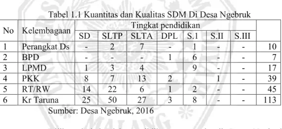 Tabel 1.1 Kuantitas dan Kualitas SDM Di Desa Ngebruk  No  Kelembagaan  Tingkat pendidikan 