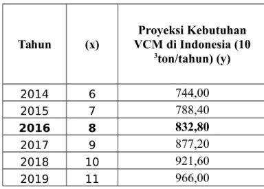 Tabel 1.6 Proyeksi kebutuhan Vinil Chloride Monomer di Indonesia