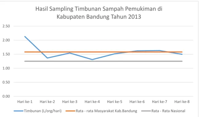 Gambar 1.3 Hasil Sampling Timbunan Sampah Pemukiman di Kabupaten  Bandung Tahun 2013  