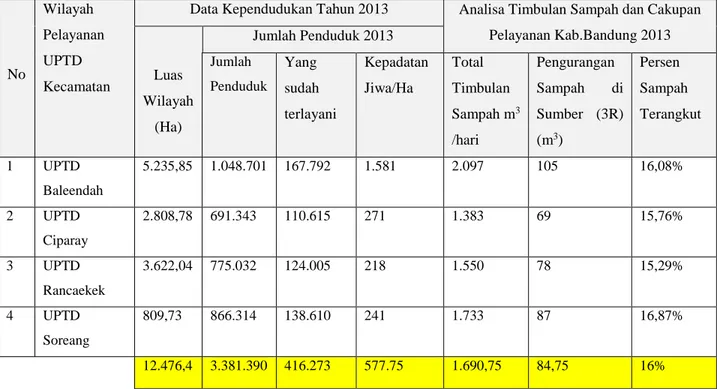 Tabel 1.1 Tingkat Pelayanan Sampah Eksisting di 4 (Empat) Wilayah Pelayanan  Kabupaten Bandung  