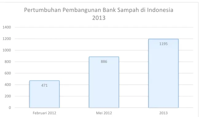 Gambar 1.4 Statistik Pertumbuhan Pembangunan Bank Sampah di Indonesia   (sumber : www.menlh.go.id, 2013 dan Kementrian Lingkungan Hidup ; dalam Utami, 