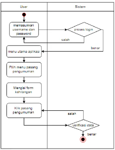 Gambar 2. Activity diagram  2.3. Implementasi 