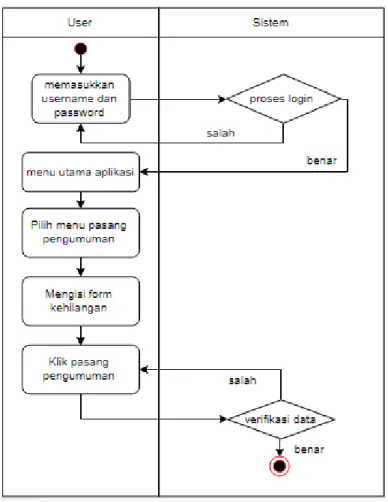 Gambar 2. Activity diagram  2.3. Implementasi 