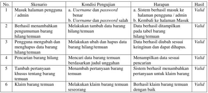 Tabel 1. Pengujian Black Box 
