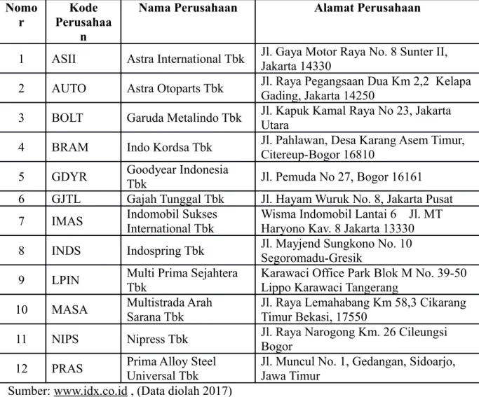 Tabel 3.4 Sampel Penelitian                                                                                                          Nomo r Kode Perusahaa n