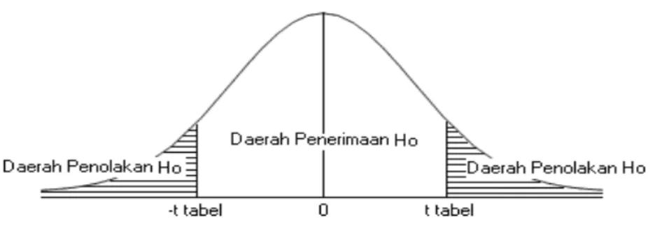 Gambar 3.2 Daerah Penerimaan dan Penolakan Hipotesis