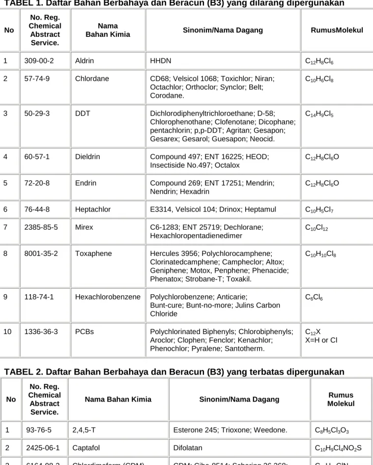TABEL 1. Daftar Bahan Berbahaya dan Beracun (B3) yang dilarang dipergunakan 