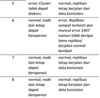 Tabel 3. Hasil Pengujian Metode Xtrabackup-v2  No 