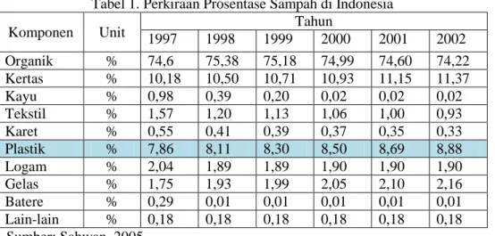 Tabel 1. Perkiraan Prosentase Sampah di Indonesia 