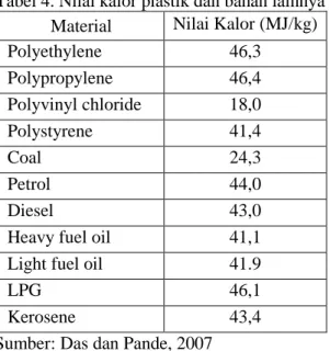 Tabel 4. Nilai kalor plastik dan bahan lainnya  Material  Nilai Kalor (MJ/kg) 