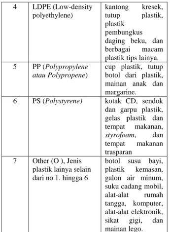 Gambar .1. Nomor kode polimer (Surono,2013) 