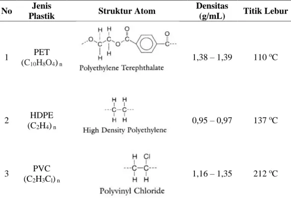 Tabel 2.2 Struktur  Atom, Densitas, dan Titik Lebur Berbagai Jenis Plastik  No  Jenis 