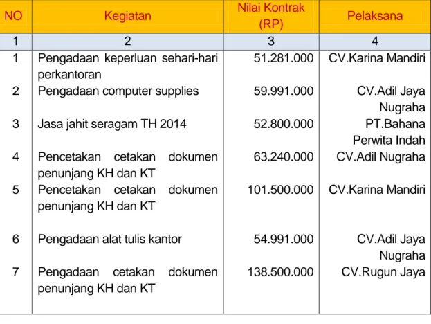 Tabel  Kontrak  pengadaan  keperluan  perkantoran  system  pembayaran  melalui  LS adalah sebagai berikut : 