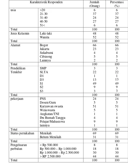 Tabel  3. Karakteristik Responden Restoran Bakmi Japos Bogor, 2006. 