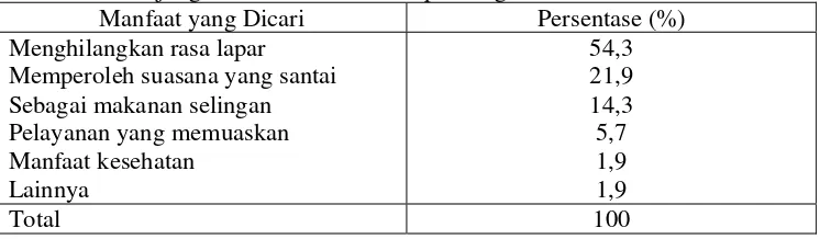 Tabel 5. Penyebaran Konsumen Berdasarkan Manfaat Utama yang Dicari Setelah               Berkunjung ke Restoran Bakmi Japos Bogor, 2006