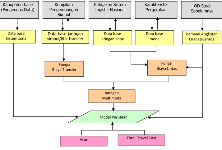 Gambar 3-5  Struktur Umum Model Pemilihan Rute  