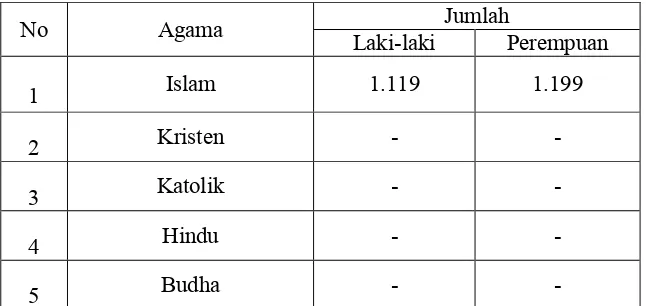 Tabel 4.3 Daftar Agama Yang Dianut Penduduk Desa Srabah Bendungan Trenggalek   