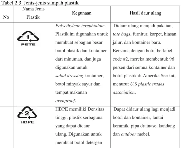 Tabel 2.3  Jenis-jenis sampah plastik  N