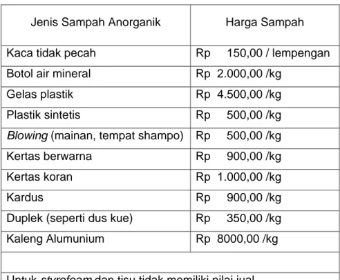 Tabel 2.2 Harga sampah anorganik        [Sumber: PD. Kebersihan Kota Bandung] 